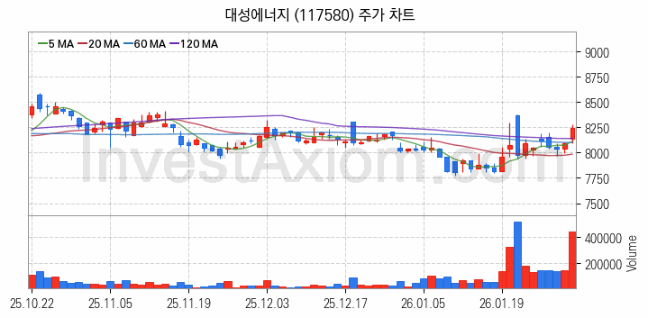 겨울 관련주 대성에너지 주식 종목의 분석 시점 기준 최근 일봉 차트