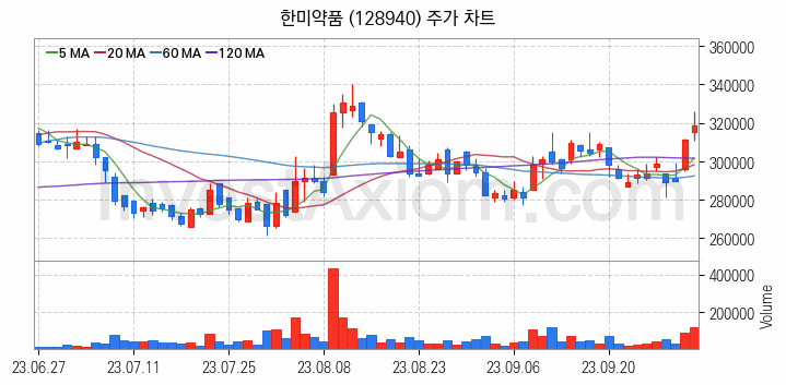 겨울 관련주 한미약품 주식 종목의 분석 시점 기준 최근 일봉 차트