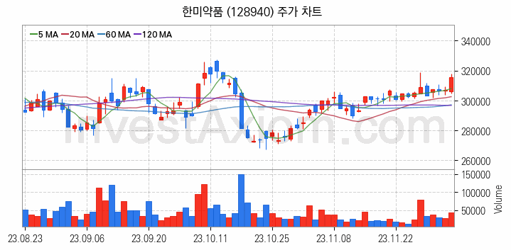 겨울 관련주 한미약품 주식 종목의 분석 시점 기준 최근 일봉 차트