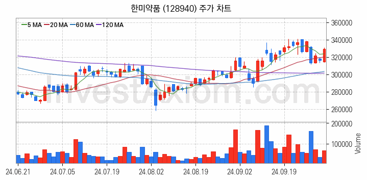 겨울 관련주 한미약품 주식 종목의 분석 시점 기준 최근 일봉 차트