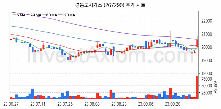 겨울 관련주 경동도시가스 주식 종목의 분석 시점 기준 최근 일봉 차트