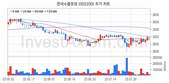 골판지 제조 관련주 한국수출포장 주식 종목의 분석 시점 기준 최근 일봉 차트