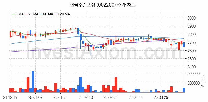 골판지 제조 관련주 한국수출포장 주식 종목의 분석 시점 기준 최근 일봉 차트