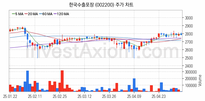 골판지 제조 관련주 한국수출포장 주식 종목의 분석 시점 기준 최근 일봉 차트