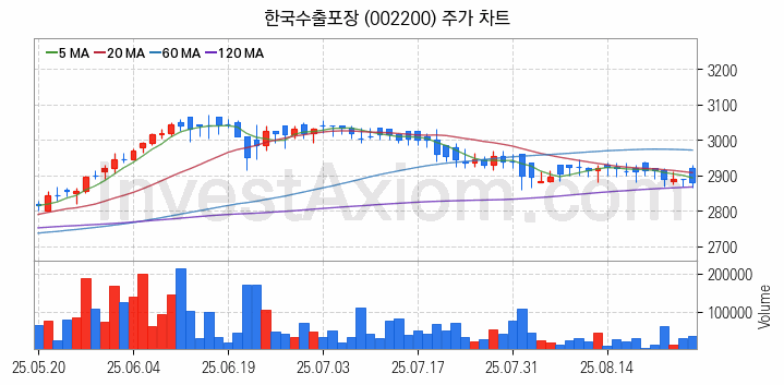골판지 제조 관련주 한국수출포장 주식 종목의 분석 시점 기준 최근 일봉 차트