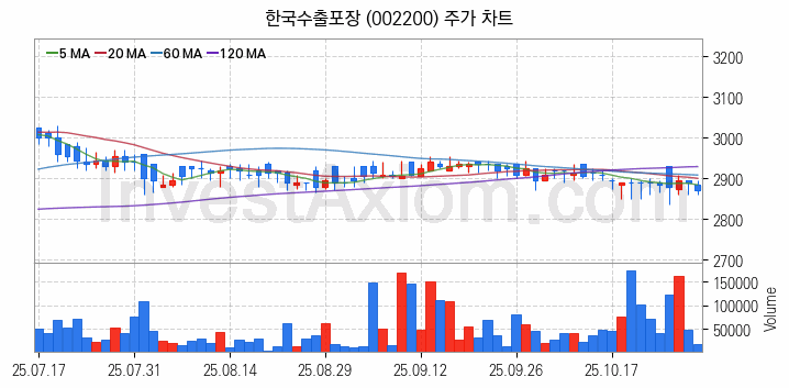 골판지 제조 관련주 한국수출포장 주식 종목의 분석 시점 기준 최근 일봉 차트