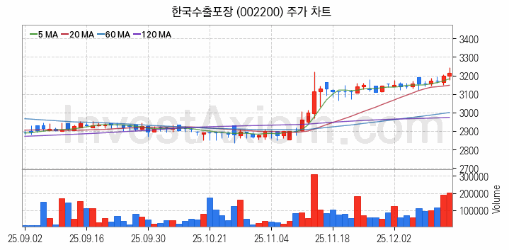 골판지 제조 관련주 한국수출포장 주식 종목의 분석 시점 기준 최근 일봉 차트