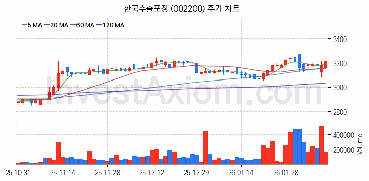 골판지 제조 관련주 한국수출포장 주식 종목의 분석 시점 기준 최근 일봉 차트