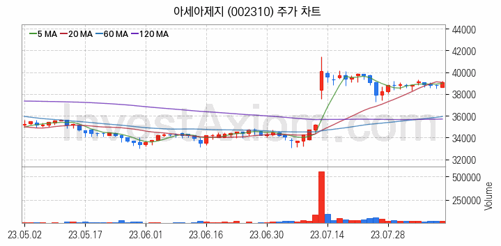 골판지 제조 관련주 아세아제지 주식 종목의 분석 시점 기준 최근 일봉 차트