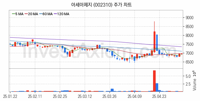 골판지 제조 관련주 아세아제지 주식 종목의 분석 시점 기준 최근 일봉 차트