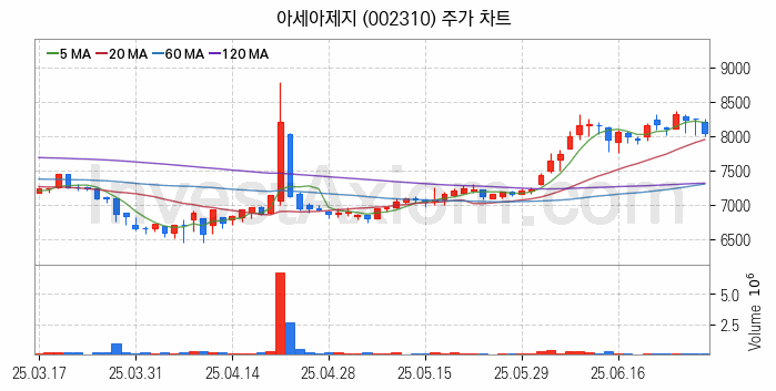 골판지 제조 관련주 아세아제지 주식 종목의 분석 시점 기준 최근 일봉 차트