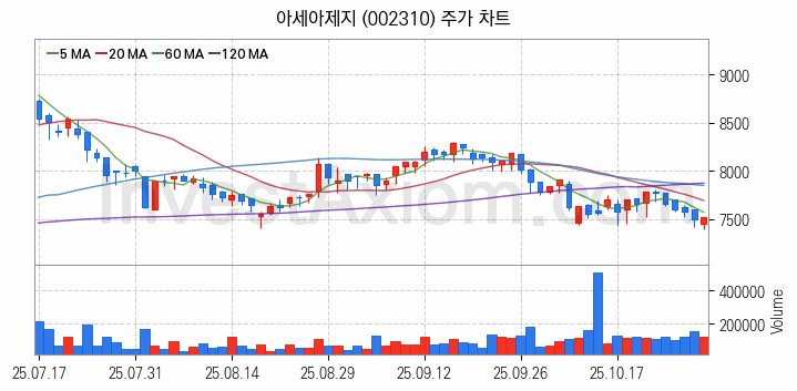골판지 제조 관련주 아세아제지 주식 종목의 분석 시점 기준 최근 일봉 차트