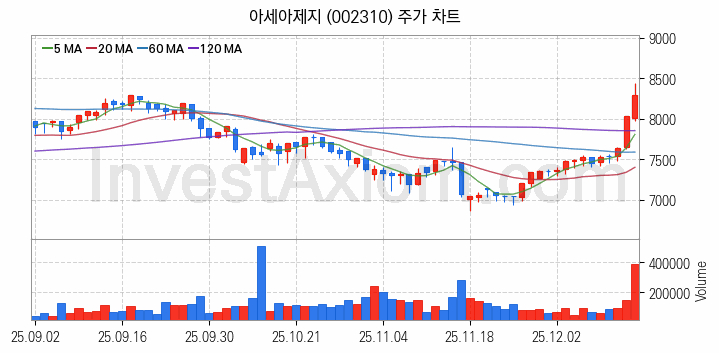 골판지 제조 관련주 아세아제지 주식 종목의 분석 시점 기준 최근 일봉 차트