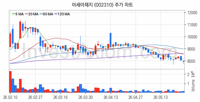 골판지 제조 관련주 아세아제지 주식 종목의 분석 시점 기준 최근 일봉 차트