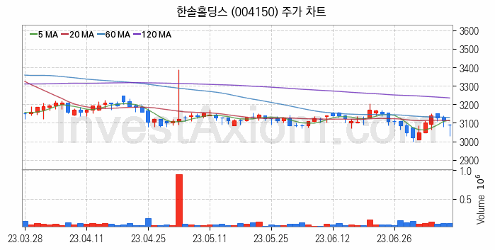 골판지 제조 관련주 한솔홀딩스 주식 종목의 분석 시점 기준 최근 일봉 차트