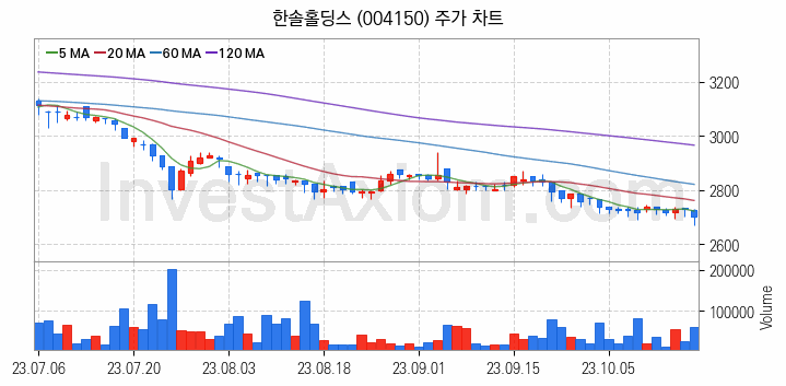 골판지 제조 관련주 한솔홀딩스 주식 종목의 분석 시점 기준 최근 일봉 차트