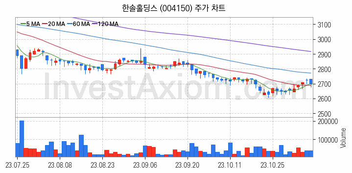 골판지 제조 관련주 한솔홀딩스 주식 종목의 분석 시점 기준 최근 일봉 차트