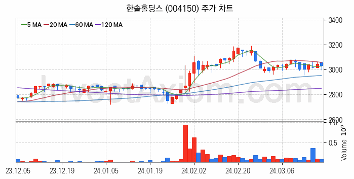 골판지 제조 관련주 한솔홀딩스 주식 종목의 분석 시점 기준 최근 일봉 차트