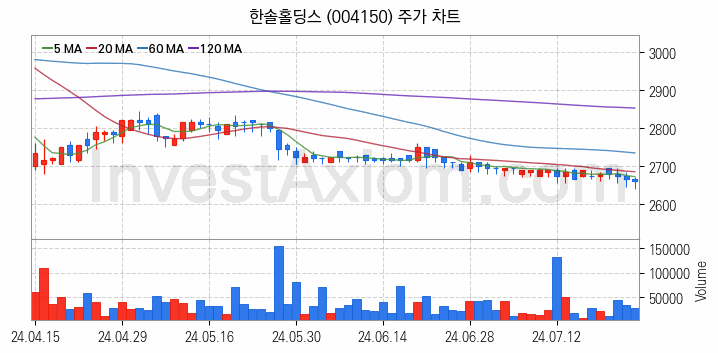 골판지 제조 관련주 한솔홀딩스 주식 종목의 분석 시점 기준 최근 일봉 차트