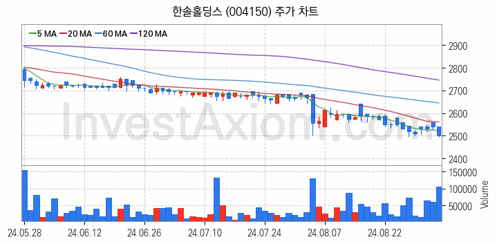 골판지 제조 관련주 한솔홀딩스 주식 종목의 분석 시점 기준 최근 일봉 차트