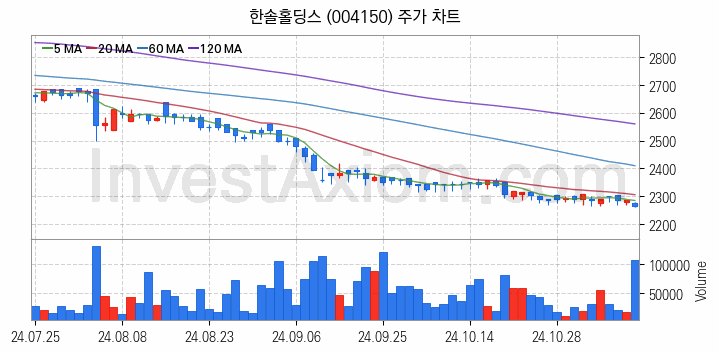 골판지 제조 관련주 한솔홀딩스 주식 종목의 분석 시점 기준 최근 일봉 차트