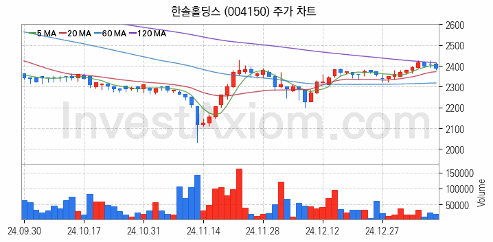 골판지 제조 관련주 한솔홀딩스 주식 종목의 분석 시점 기준 최근 일봉 차트