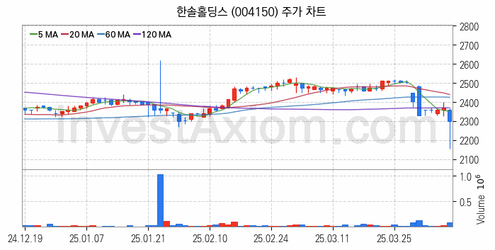 골판지 제조 관련주 한솔홀딩스 주식 종목의 분석 시점 기준 최근 일봉 차트