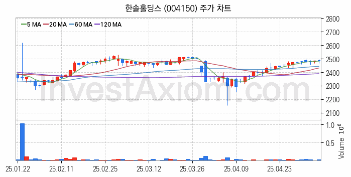 골판지 제조 관련주 한솔홀딩스 주식 종목의 분석 시점 기준 최근 일봉 차트