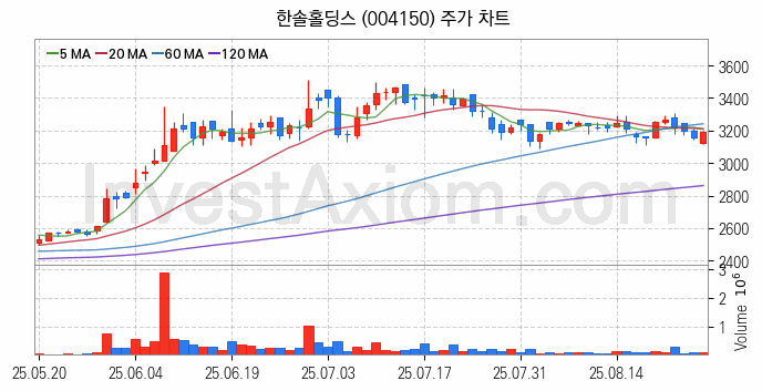 골판지 제조 관련주 한솔홀딩스 주식 종목의 분석 시점 기준 최근 일봉 차트