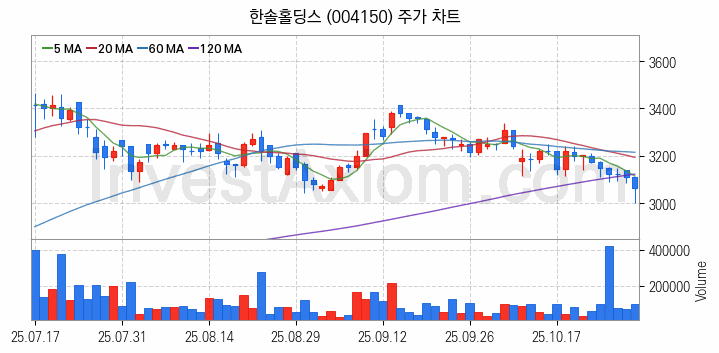 골판지 제조 관련주 한솔홀딩스 주식 종목의 분석 시점 기준 최근 일봉 차트