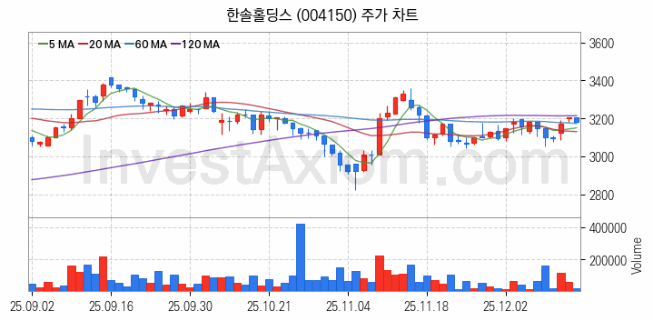 골판지 제조 관련주 한솔홀딩스 주식 종목의 분석 시점 기준 최근 일봉 차트