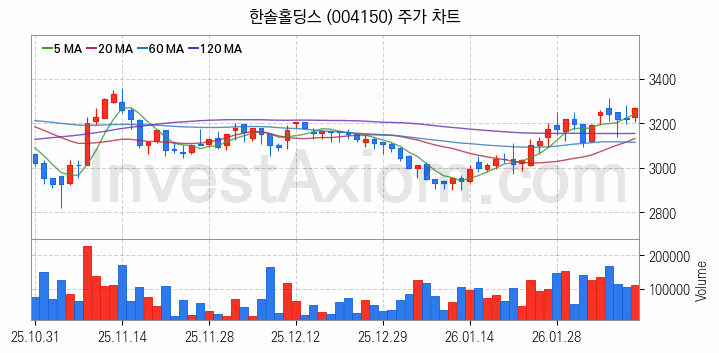 골판지 제조 관련주 한솔홀딩스 주식 종목의 분석 시점 기준 최근 일봉 차트