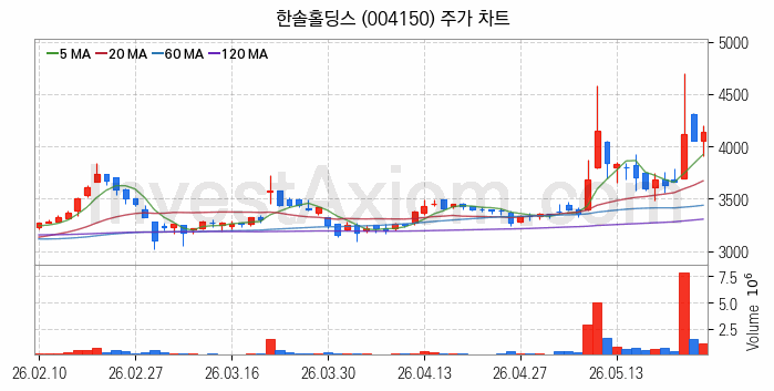 골판지 제조 관련주 한솔홀딩스 주식 종목의 분석 시점 기준 최근 일봉 차트
