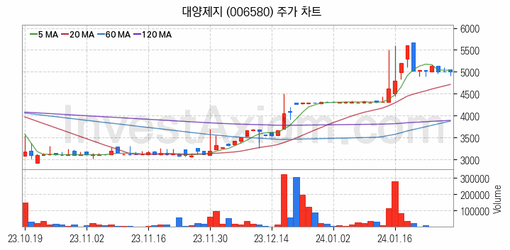 골판지 제조 관련주 대양제지 주식 종목의 분석 시점 기준 최근 일봉 차트