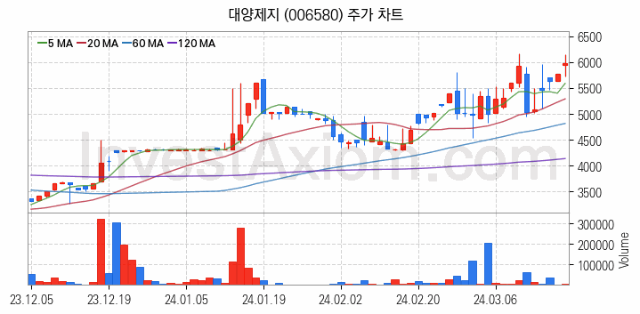 골판지 제조 관련주 대양제지 주식 종목의 분석 시점 기준 최근 일봉 차트