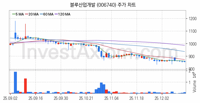 골판지 제조 관련주 블루산업개발 주식 종목의 분석 시점 기준 최근 일봉 차트