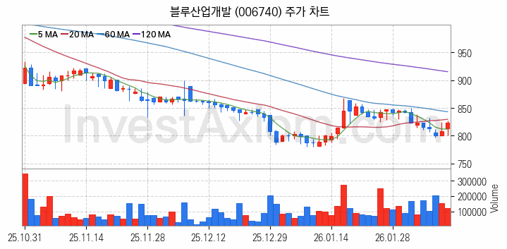 골판지 제조 관련주 블루산업개발 주식 종목의 분석 시점 기준 최근 일봉 차트