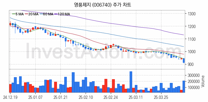 골판지 제조 관련주 영풍제지 주식 종목의 분석 시점 기준 최근 일봉 차트