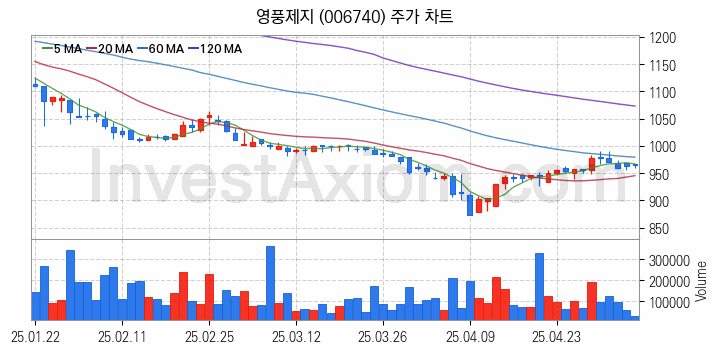 골판지 제조 관련주 영풍제지 주식 종목의 분석 시점 기준 최근 일봉 차트