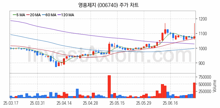 골판지 제조 관련주 영풍제지 주식 종목의 분석 시점 기준 최근 일봉 차트