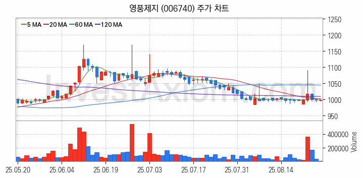 골판지 제조 관련주 영풍제지 주식 종목의 분석 시점 기준 최근 일봉 차트