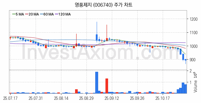 골판지 제조 관련주 영풍제지 주식 종목의 분석 시점 기준 최근 일봉 차트
