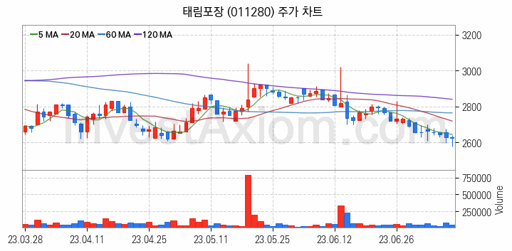 골판지 제조 관련주 태림포장 주식 종목의 분석 시점 기준 최근 일봉 차트