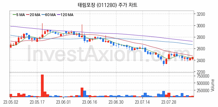 골판지 제조 관련주 태림포장 주식 종목의 분석 시점 기준 최근 일봉 차트