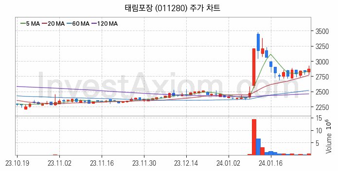 골판지 제조 관련주 태림포장 주식 종목의 분석 시점 기준 최근 일봉 차트