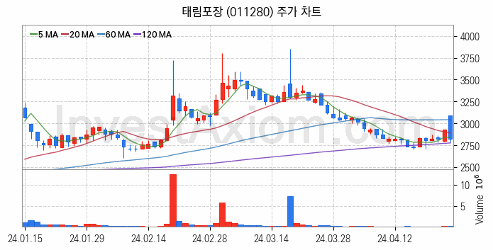 골판지 제조 관련주 태림포장 주식 종목의 분석 시점 기준 최근 일봉 차트