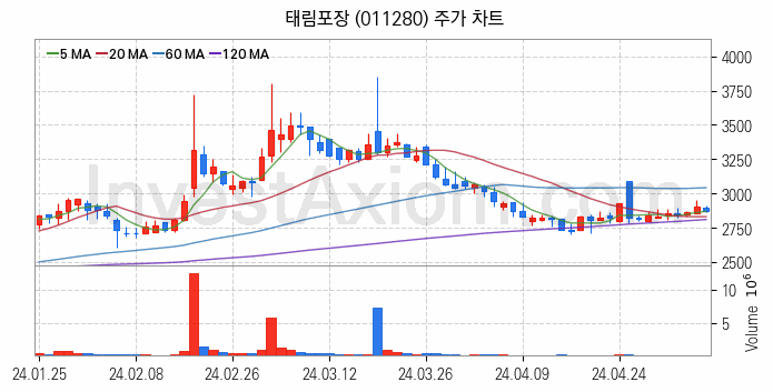 골판지 제조 관련주 태림포장 주식 종목의 분석 시점 기준 최근 일봉 차트