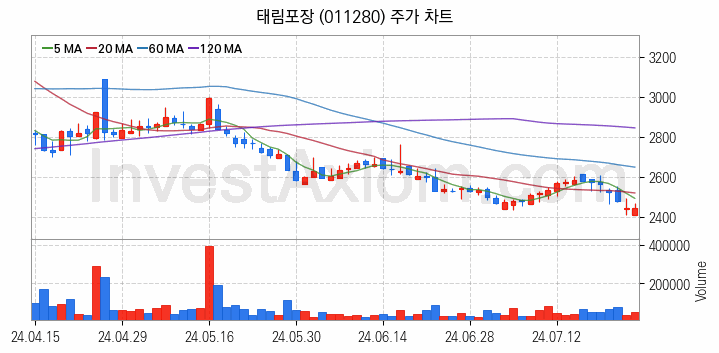 골판지 제조 관련주 태림포장 주식 종목의 분석 시점 기준 최근 일봉 차트