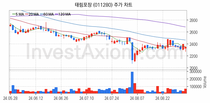 골판지 제조 관련주 태림포장 주식 종목의 분석 시점 기준 최근 일봉 차트