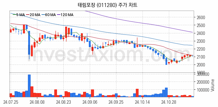 골판지 제조 관련주 태림포장 주식 종목의 분석 시점 기준 최근 일봉 차트